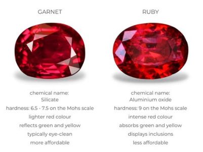 Red Stone Minerals for 2025: Garnet VS Ruby