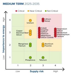 Raw Minerals: The Vital Elements of 2025